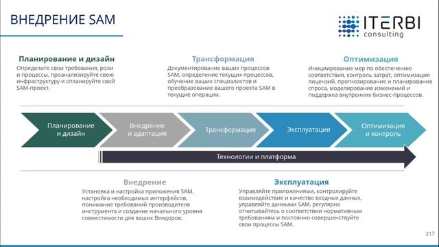 Этапы внедрения инструмента SAM  на предприятии
