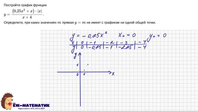 Задание 22 (часть 3) _ ОГЭ 2024 Математика _ Графики функций и их свойства