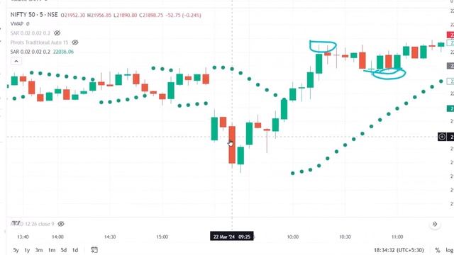 HOW TO USE PARABOLIC SAR INCIDATOR AND MACD INDICATOR