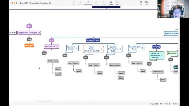 OpenSSF Diagrammers Society (December 15, 2022)