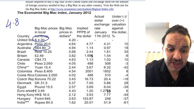 Big Mac Index