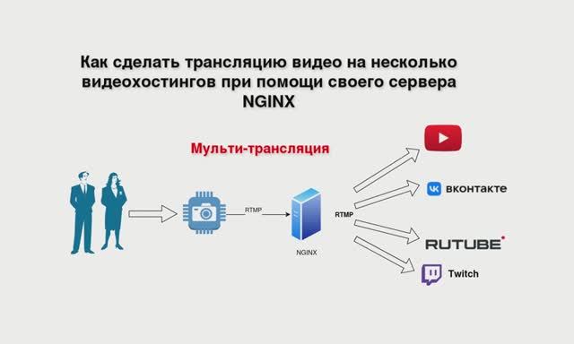 20241022 Как сделать трансляцию видео на несколько видеохостингов при помощи своего сервера NGINX