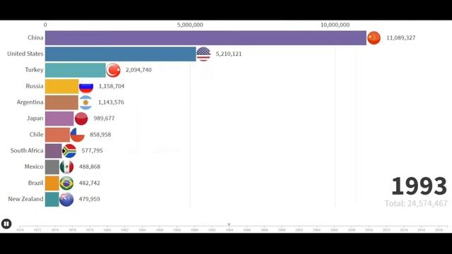 Top 15 Apple Production Worldwide, World's Largest Apple Producing Countries | Data Followers