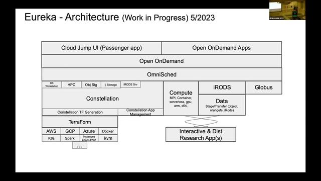 UGM2023 / 15. Integrating iRODS with Project Eureka and Open OnDemand