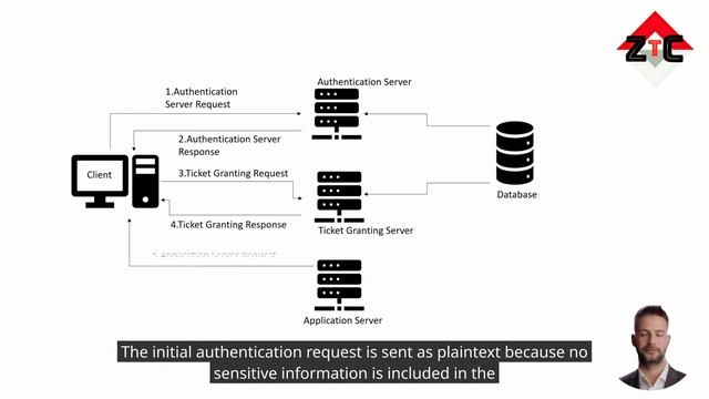Kerberos Authentication Explained  A deep dive