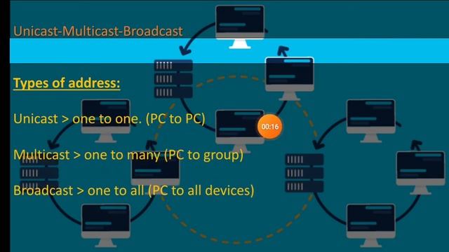 الفرق بين Unicast-multicast-broadcast (40) | شبكات بريف