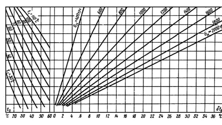 06 Номограммы температурных напоров ПСГ