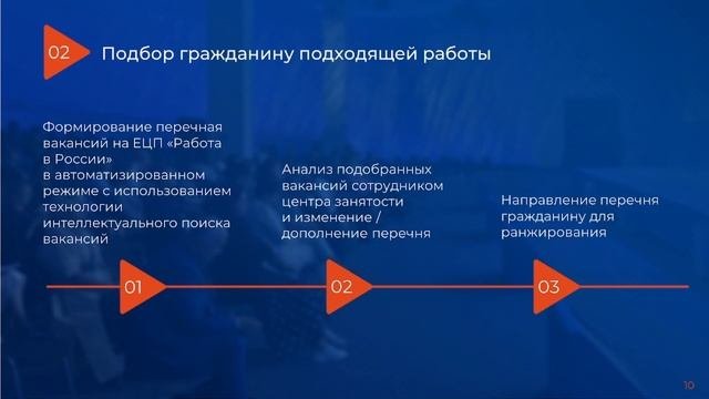 Этапы предоставления государственной услуги