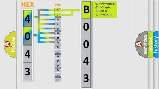 DTC Hummer B0043 Short Explanation