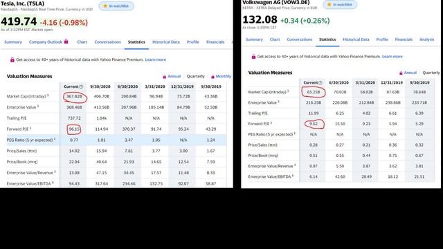 Tesla vs VW stock (Market cap & PE ratio)