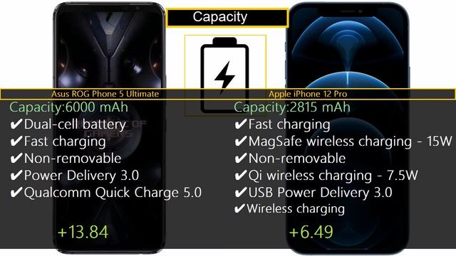 Asus ROG Phone 5 Ultimate vs Apple iPhone 12 Pro