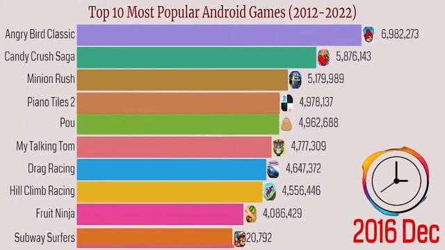 Top 10 Most Popular Android Games [2012-2022]