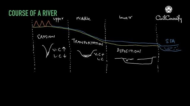 Course of a River || Catchment Area, Watershed, River Capture, Gorges, Interlocking Spur & much mor