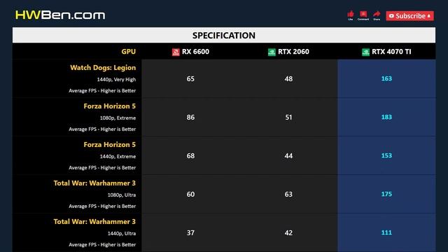 RX 6600 vs RTX 2060 vs RTX 4070 TI - Gaming 1080p 1440p
