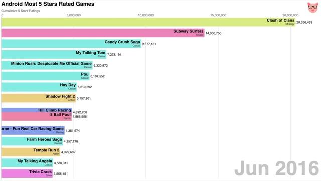 Android Most 5 Stars Rated Games (2012-2019)