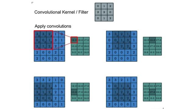 Deep Learning Lecture 5.2 - Convolutions