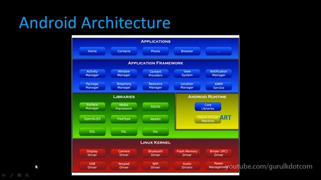 Understand Android Operating System Architecture | Android Development in Sinhala
