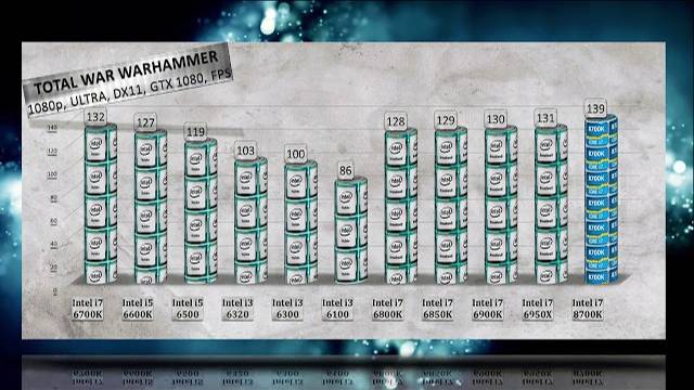 Intel i7 8700K Benchmarks vs i7 6700K | 6950X | 6900K | 6800K | 6850K | i5 6600K | 6500 | i3 6320