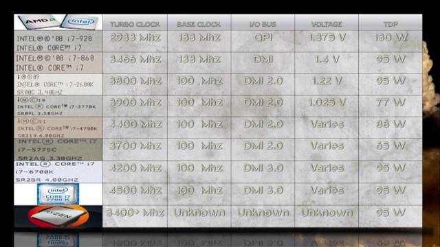 AMD Ryzen vs Intel i7 7700k vs 6700k vs 5775c vs 4790k vs 3770k vs 2600k vs 860 vs 920/NO BENCHMARKS