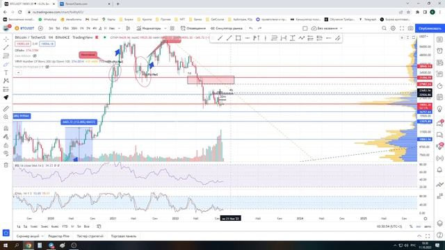 Обзор по BTC на 11.10