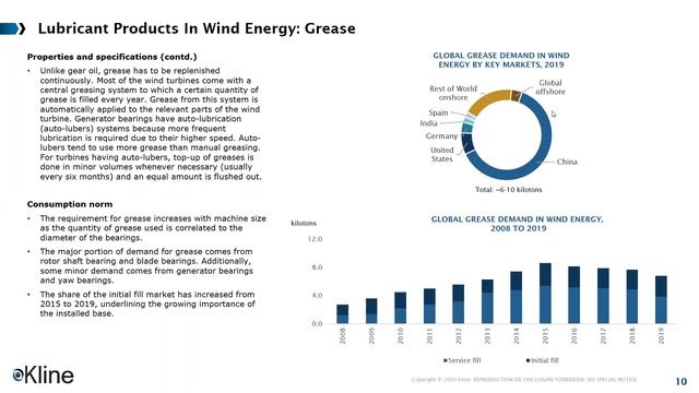 Outlook for Wind Turbine Lubricant Demand: In the Current Economic Environment