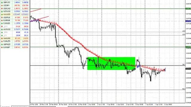Анализ основных валютных пар за 08.04.16 Часть 1