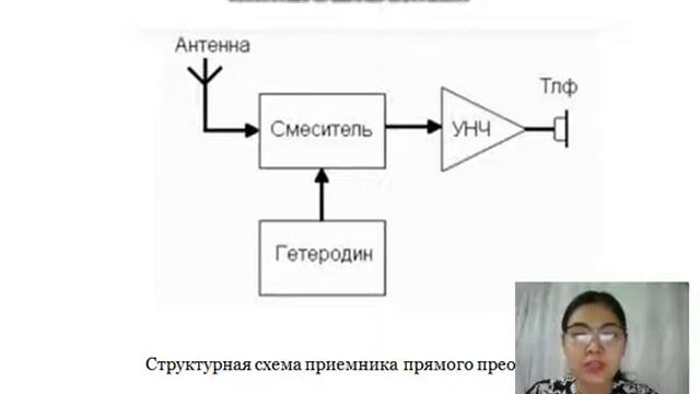 Структурные электрические схемы радиоприемников