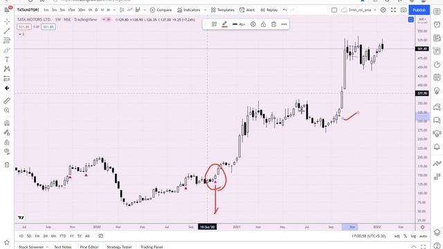 Maruti & TVS Electronics - Week end Price Action analysis