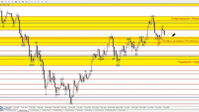 USD/JPY - Еженедельный Анализ Рынка #Форекс c 06 по 10.08.2018. Анализ Форекс.