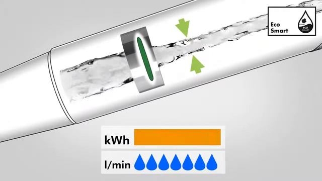 Hansgrohe EcoSmart technology for showers