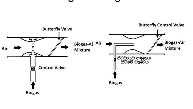 EN2204 Biogas Technology Uses of Biogas