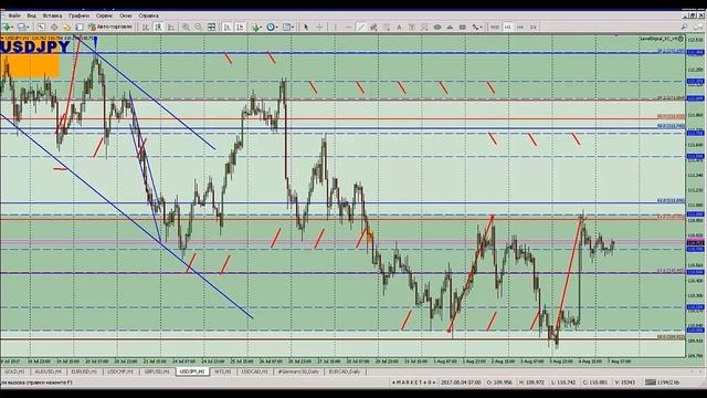 7 августа Обзор рынка: календарь новостей и основные точки входа FOREX/CFD/BO