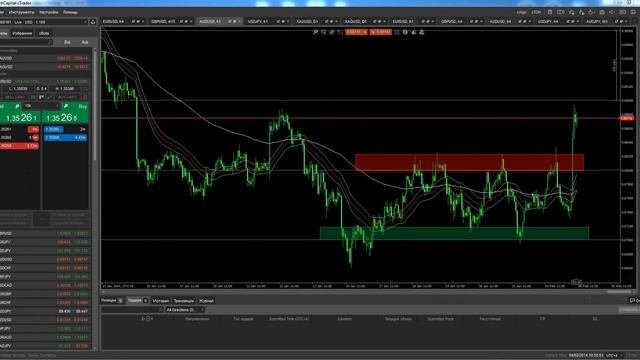 Анализ Forex