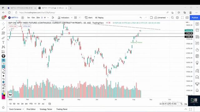 #Nifty50 Move on 16. 08 .2022|| #Option || #Marketprofile