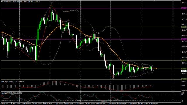 (11:00 MSK) - форекс прогноз на 16.03.16 MaхiMarkets