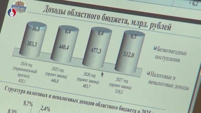 Проект бюджета Свердловской области на 2025 год одобрен на заседании правительства региона