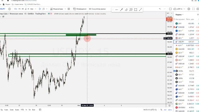 Обзор рынка Forex 01.06.2022