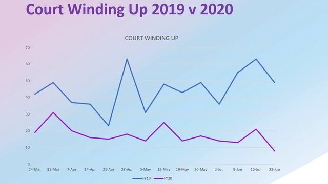 Video analysis of ASIC Insolvency Appointments report released on 29 June 2020.