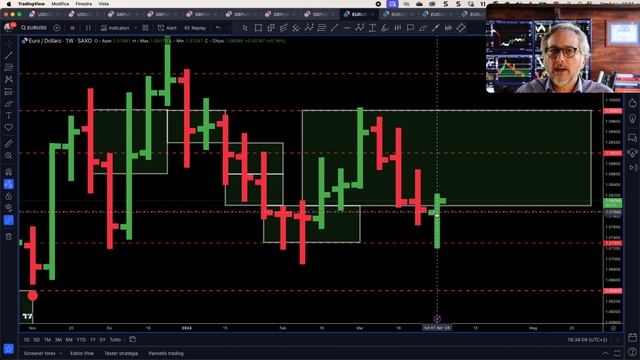 Trading Online Live su Forex - Pivot settimanale e possibile prospettiva rialzista