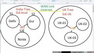 Day 10:- Overview of Adds and installing Domain Controllers.