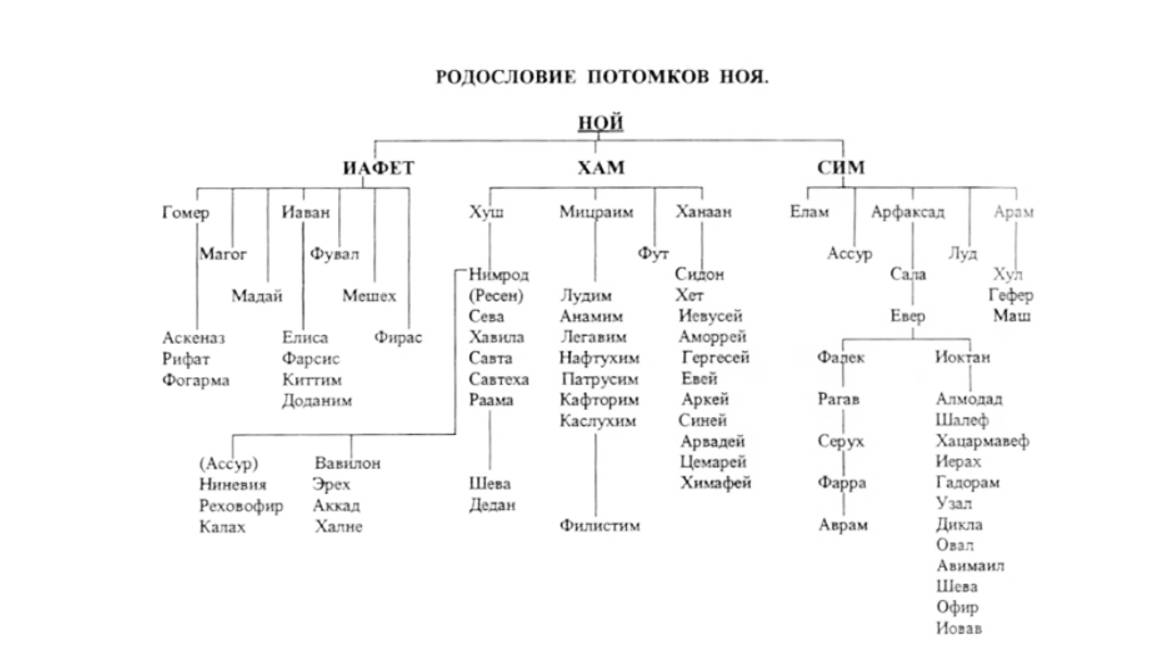 1-я Паралипоменон 1