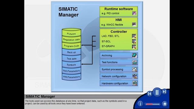 02 - SIMATIC MANAGER - Overview