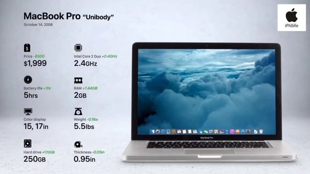 Apple Laptop All Model Year wise Generation (1989-2022)