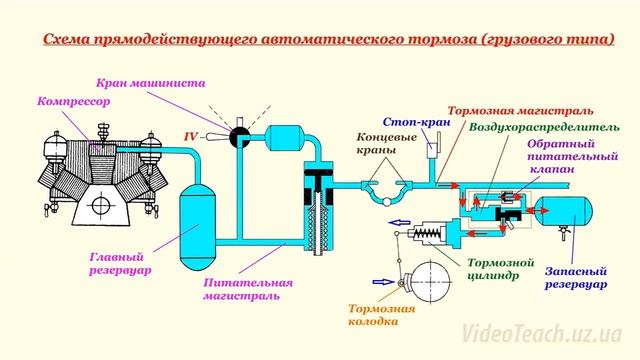 Тормоза железнодорожного подвижного состава