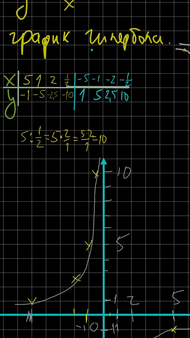 Строим график гиперболы