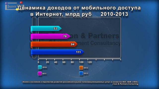 Анализ рынка телекоммуникационных услуг в B2C, B2B и B2G