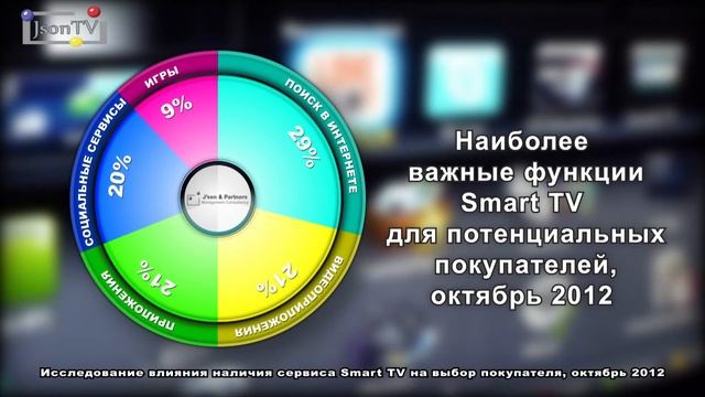 Влияние наличия сервиса Smart TV на выбор покупателя