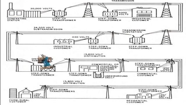 Physics Behind Transformer | Transformer | Tesla | AC Current | Edison | DC Current