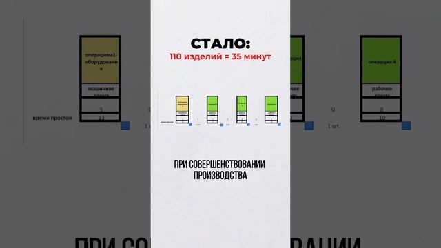 Как увеличить производительность более чем в 2 раза? 📈 #бизнес #консалтинг #оптимизация