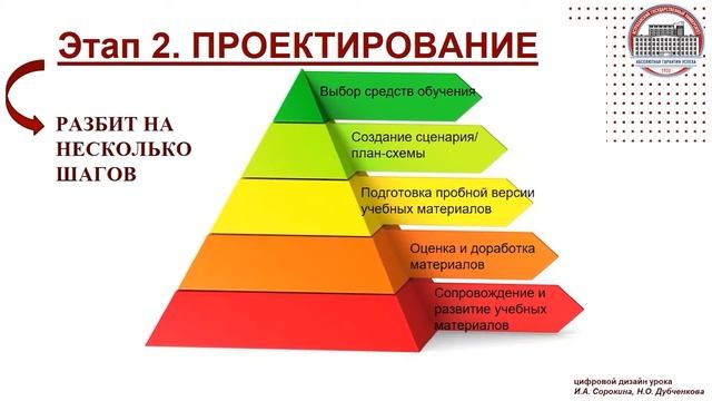 2.5.3.  Пять этапов разработки учебных материалов